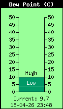 Dauwpunt 8.7 �C
max 10.0 �C @ 11:59   Min 3.3 �C @  4:20