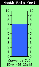 Neerslag 
deze maand 6.8 mm