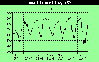 Luchtvochtigheid periode