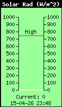 Solar Radiation 0 W/m�
max 744 W/m� @ 15:33