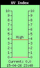 UV index 0.0
max 3.8 @ 12:54