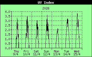 UV dosis periode